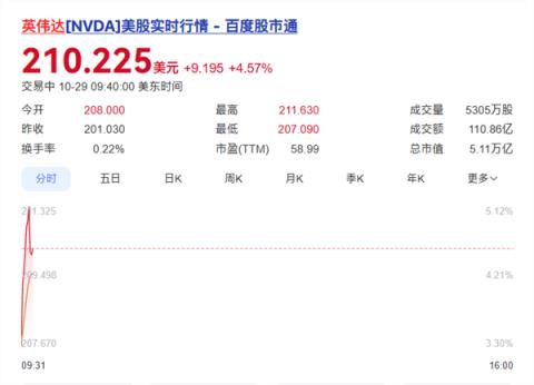 创造历史！英伟达总市值突破5万亿美元：全球史上第一家(图2)