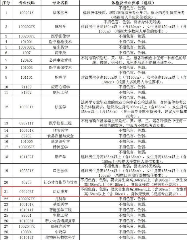 一张体检单,为何成了大学生涯的“终止符”? 色弱引发录取风波