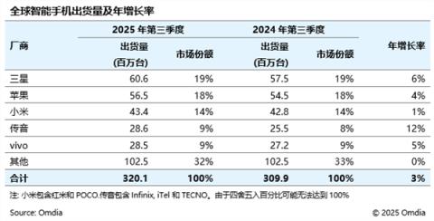 2025Q3全球智能手机出货量3.2亿台 小米稳居第三(图1)