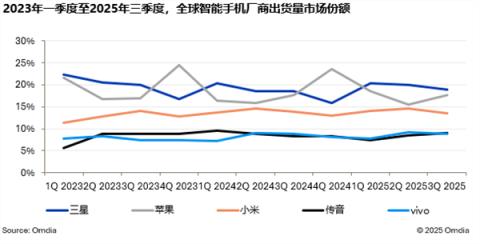 2025Q3全球智能手机出货量3.2亿台 小米稳居第三(图2)