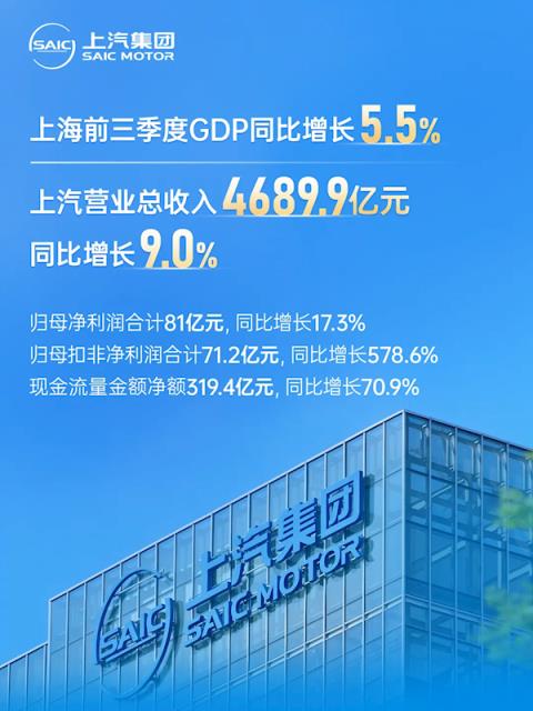 上汽最新财报出炉：前三季度卖车337万辆 净赚71亿 暴增超500%(图1)