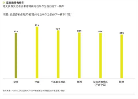 报告:99%中国电车车主下一辆还考虑买电车 经济实惠是首要原因(图1)