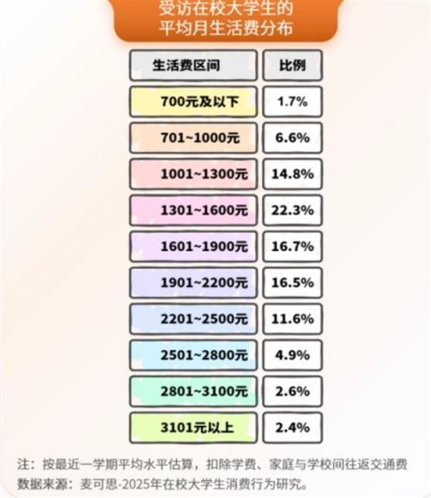 你上学时是多少！2025年大学生月均生活费1744元 近50%人称刚够花(图1)