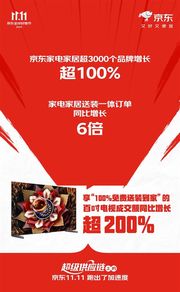 京东:双11订单量同比增长超125%!商品最快5分钟送达-图3 京东:双11订单量同比增长超125%!商品最快5分钟送达-图3