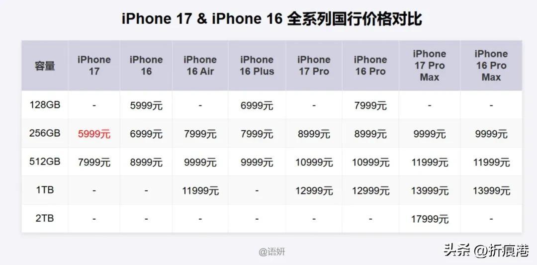 苹果17最建议买哪一款?别纠结Pro,直接购买iPhone17!