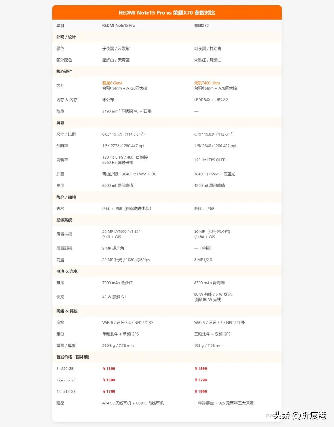 荣耀x70和红米Note 15 Pro哪个好？这几点对比，看完不纠结！