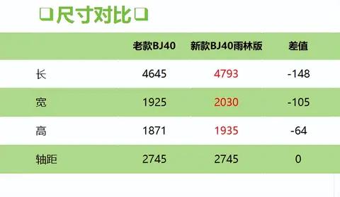 2024北汽BJ40雨林穿越版发布?加套件还比坦克300便宜