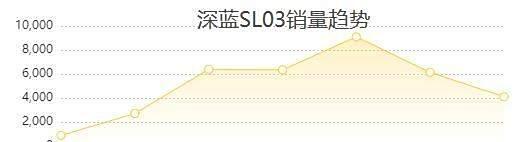 深蓝SL03车品遭“吐槽”?现又强调品牌独立?
