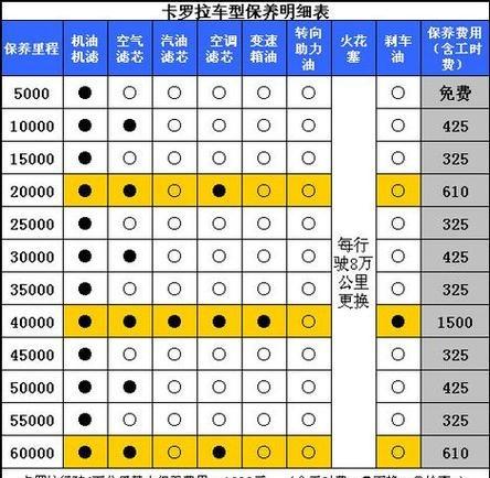 丰田车多久保养一次 我的怎么三个月?
