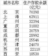 住户存款10强城市都有谁?京沪领跑榜单