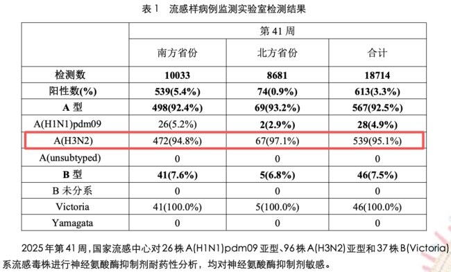 流感来势汹汹!最新周报的坏消息和好消息 病毒“换装”归来