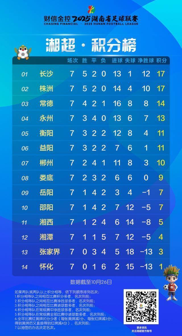 湘超第8轮前瞻:榜首大战和为贵?前八争夺看点多