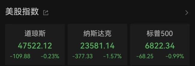 一夜蒸发1.5万亿,巨头暴跌 Meta财报引发市场震动