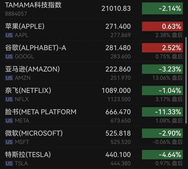 一夜蒸发1.5万亿,巨头暴跌 Meta财报引发市场震动