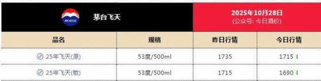 有茅台经销商今年已亏三四十万元,创历史新低