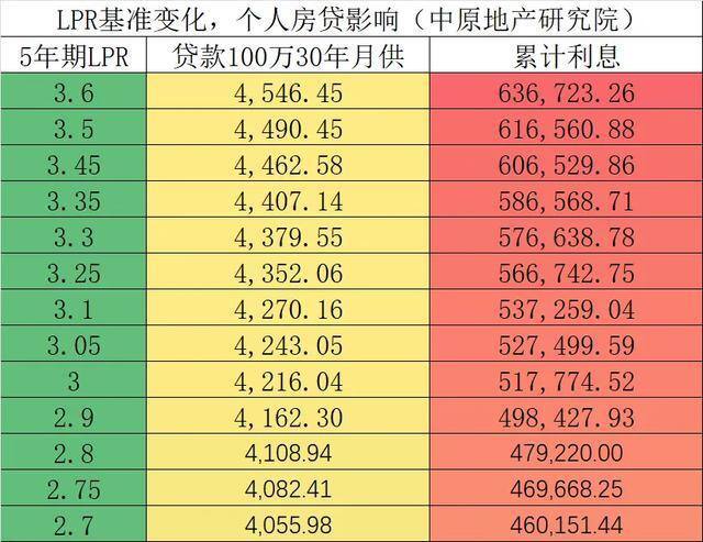 美联储再降息!首套房贷利率有望进入2字头 购房成本或将降低