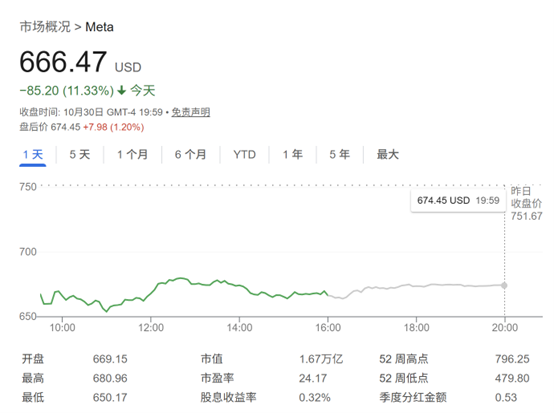 Meta股价为何暴跌11.33% AI支出失控引发担忧