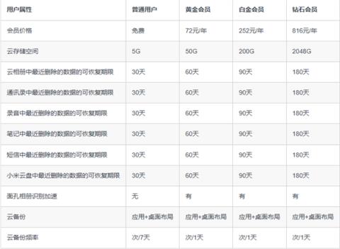 3折起!小米云服务会员双11限时降价:50GB包年仅29元(图3)