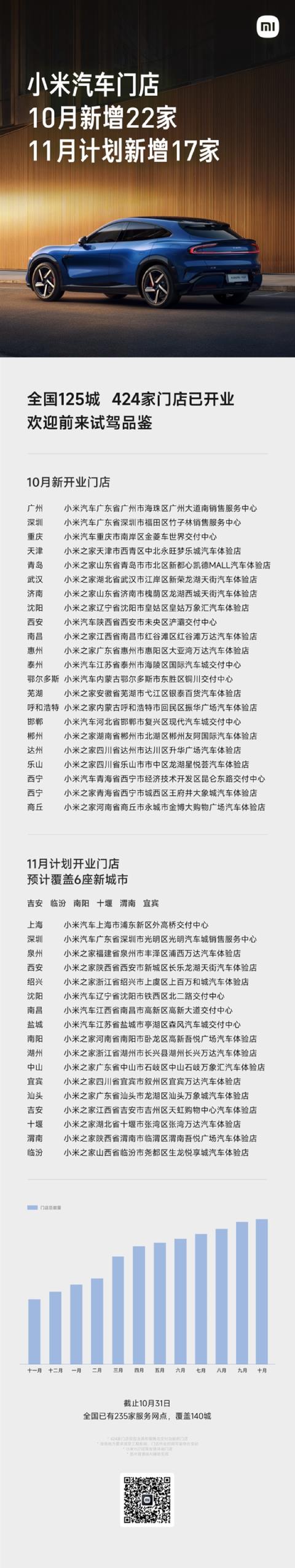 小米汽车:全国已有424家门店 覆盖全国125城(图1)
