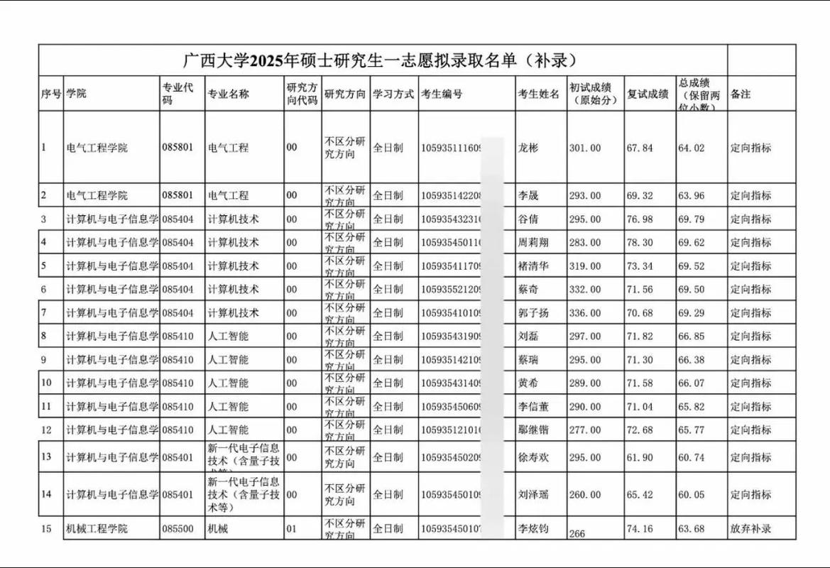 考研补录是什么意思?考研补录的几率大吗