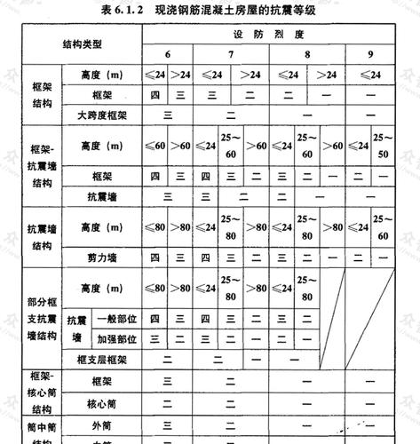 抗震构件与非抗震构件规范?抗震和不抗震构件区分