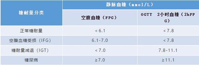 葡萄糖耐量实验的临床意义?葡萄糖耐量试验原理是什么