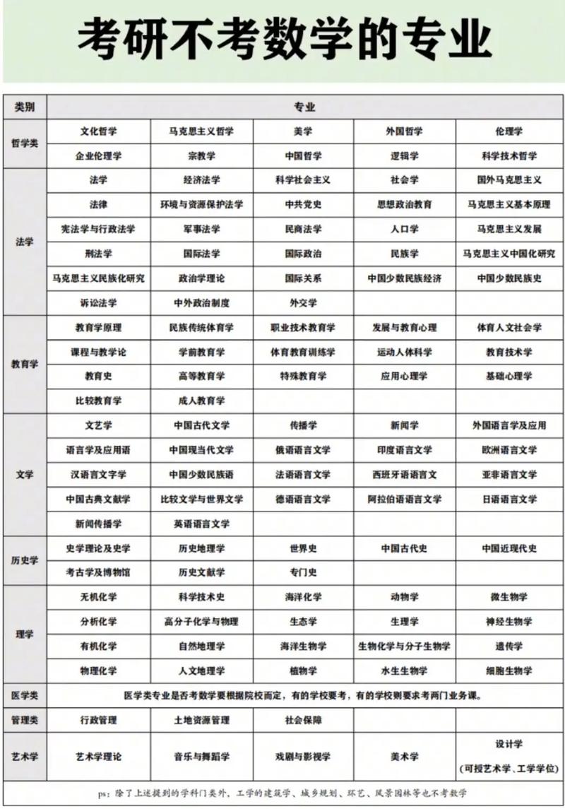 考研理学类那些专业不用考数学?理学不考数学的研究生专业