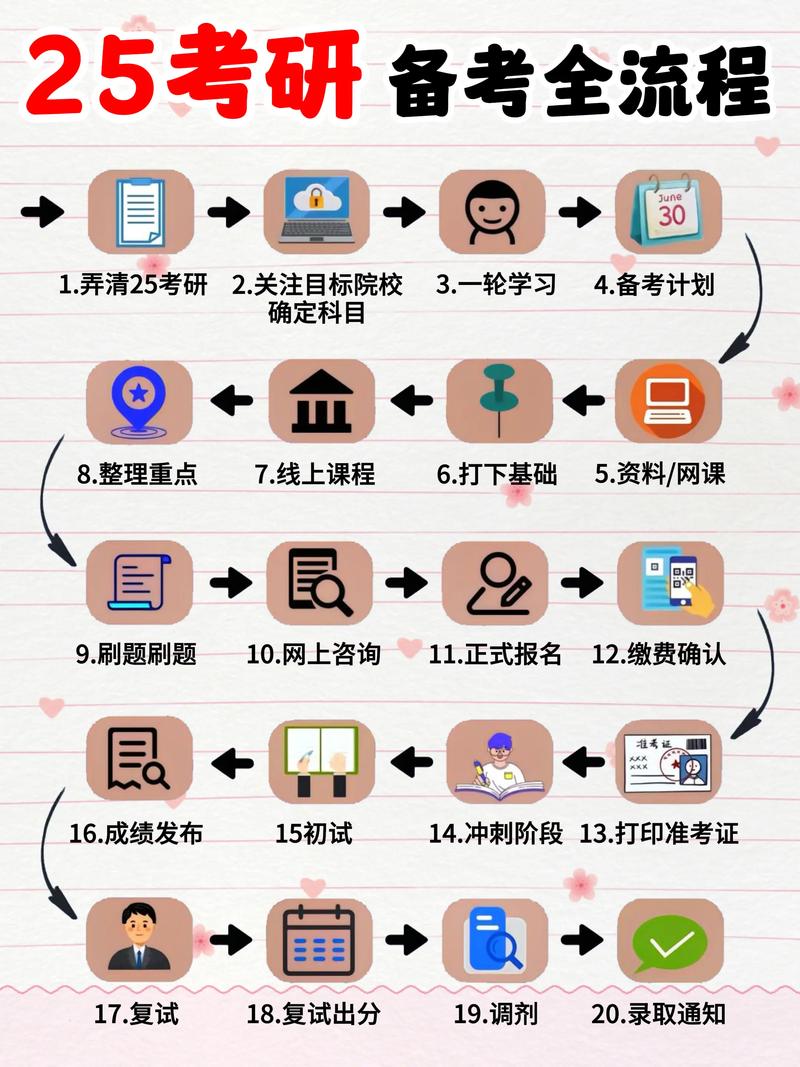 考研流程是怎样的?考研流程?