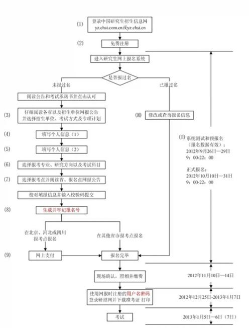 考研流程是怎样的?考研流程?