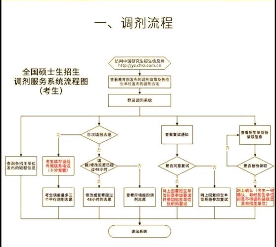 考研流程是怎样的?考研流程?