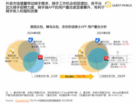 外卖市场竞争洗牌!美团、饿了么重叠商户暴涨至744万 竞争不再一家独大(图2)