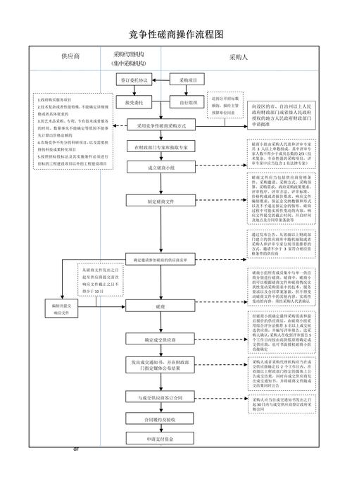 竞争性磋商的程序和步骤一共需要几天？竞争性磋商需要什么条件