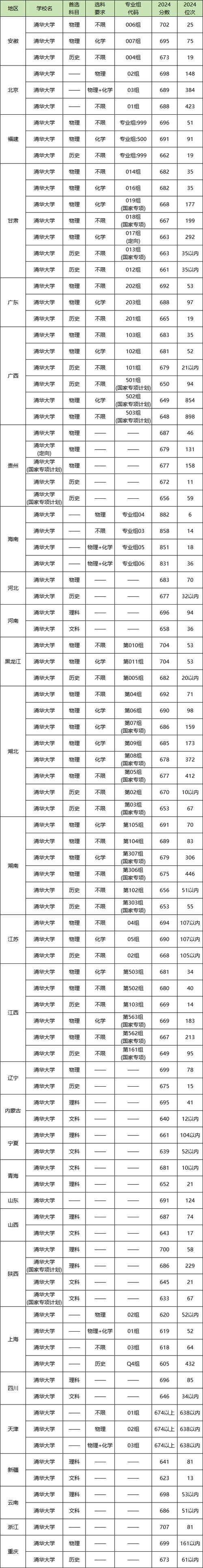清华是文科还是理科好？清华是文科理科?