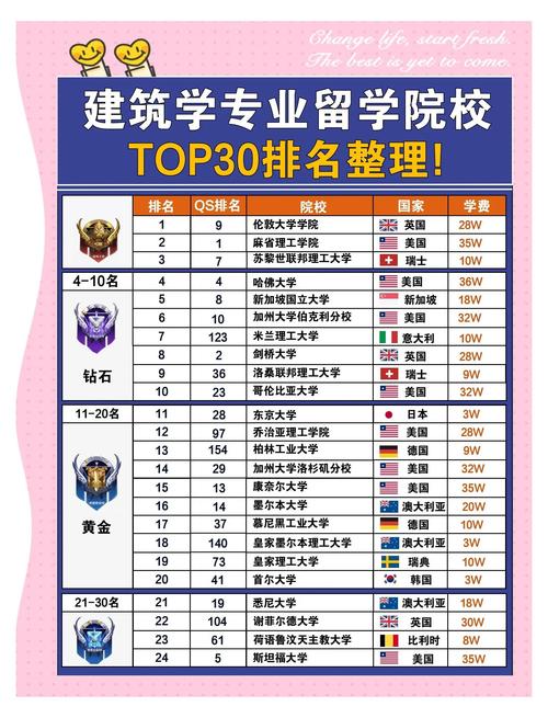 求建筑学专业世界名校的排名多少？建筑学专业全球排名