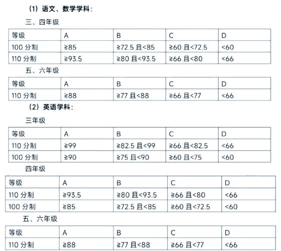 考试成绩abcd代表多少分100？小学考试成绩abcd代表多少分