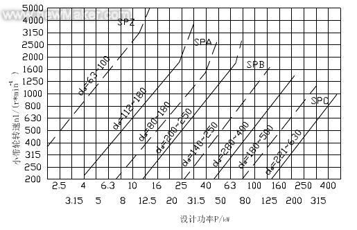皮带传动功率计算方法？皮带传动的计算