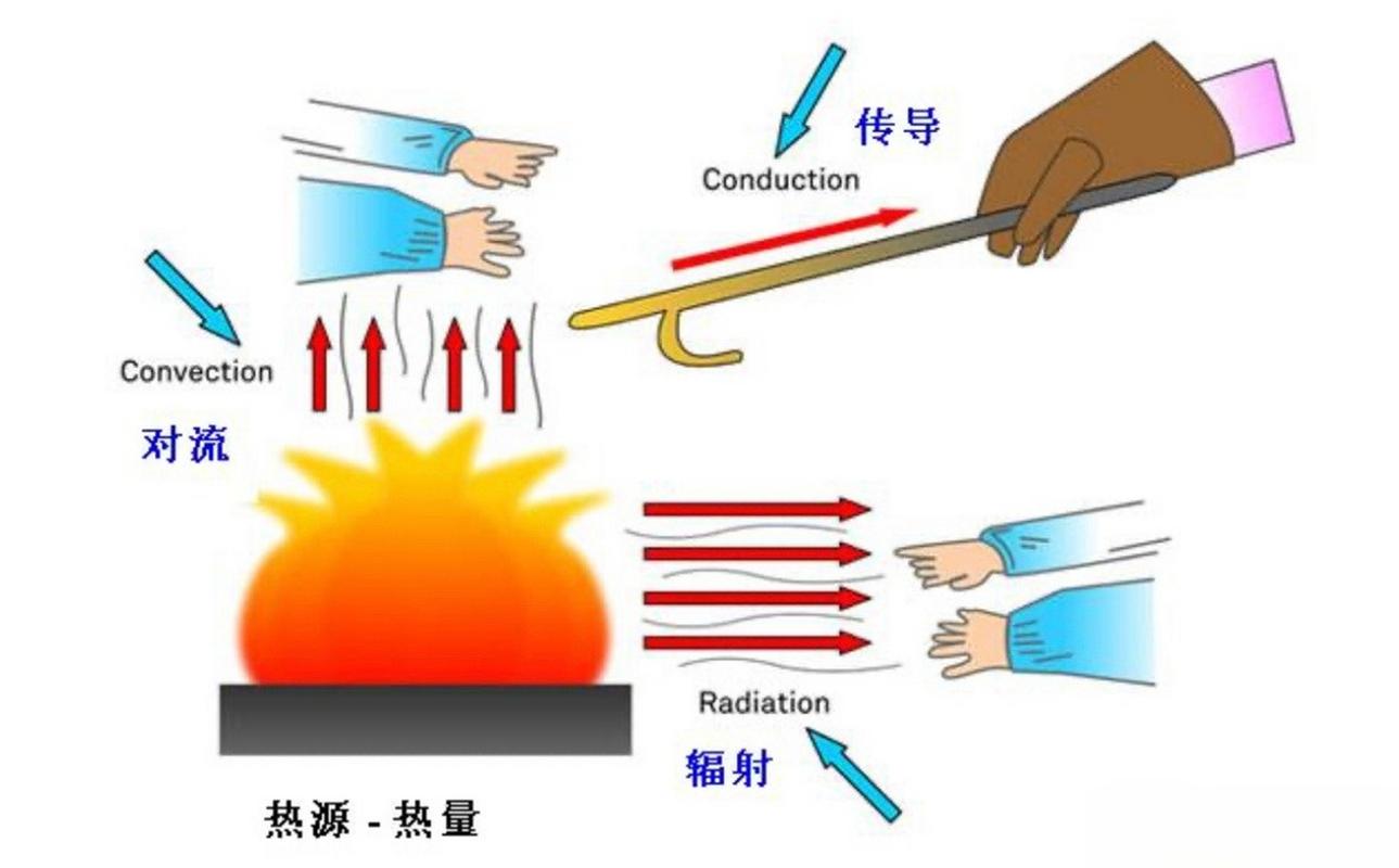 强化传热的基本途径有哪些方面?？强化传热过程的措施有哪些