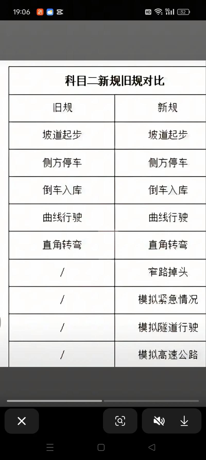 科目二增加了什么项目几月开始？科目二增加了什么科目