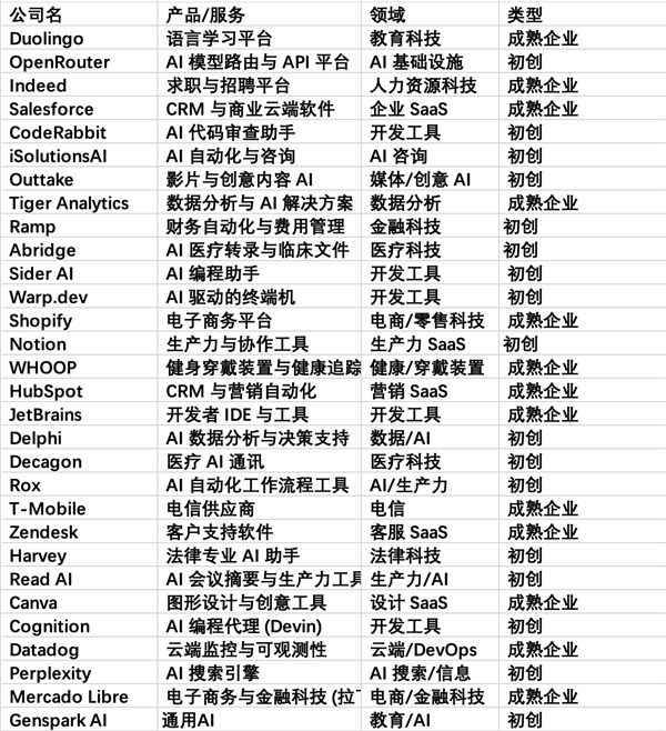 谁在争先恐后喂养OpenAI这只“巨兽”