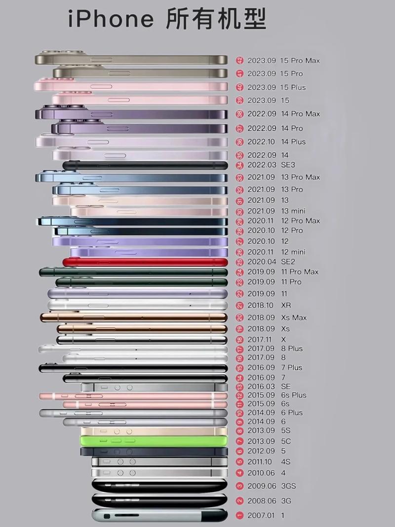 iphone最早机型？iphone最早的机型