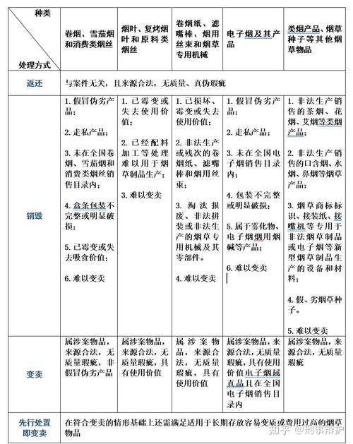扣押物品的处理规定？扣押物品应如何管理