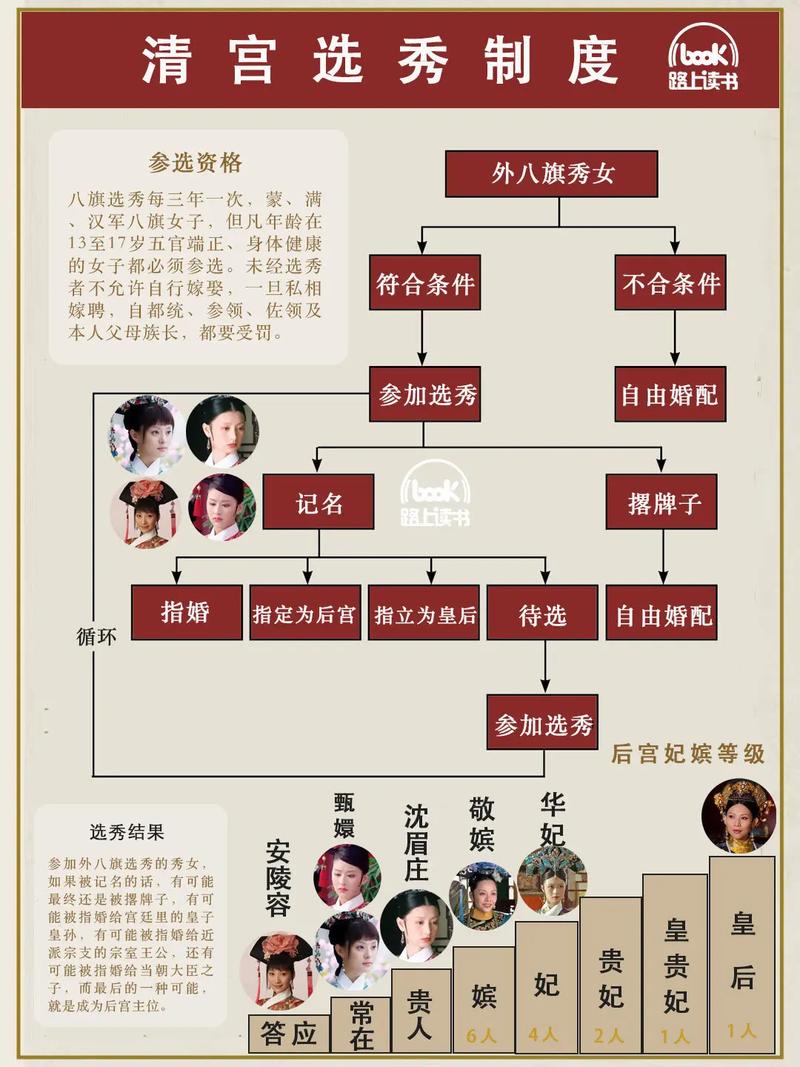 清朝选秀女的条件？清朝选秀一般选几个