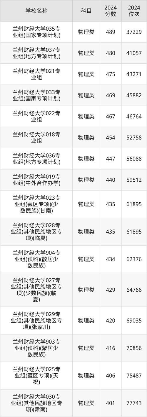 兰州财经大学的热门专业?兰州财经大学王牌专业排名