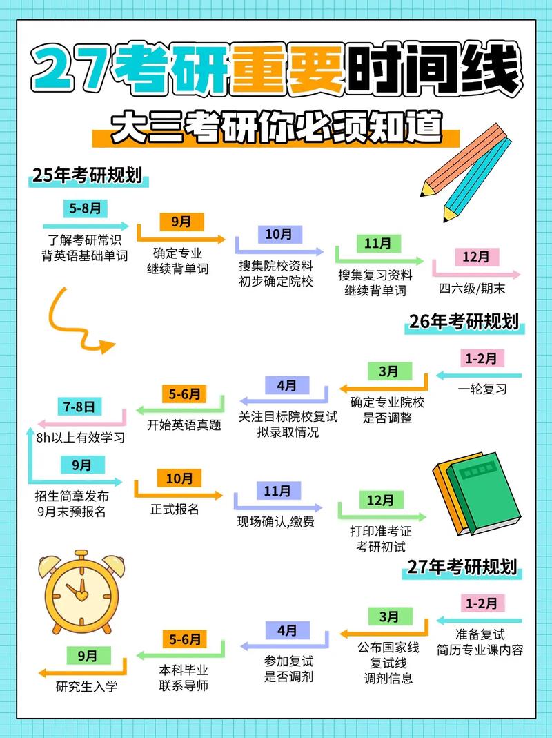 考研时间具体各科的时间分布?考研各科考试时间分配