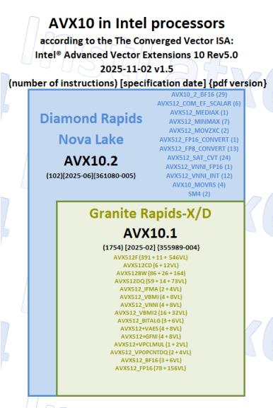AVX-512回不来了!IntelNovaLake将带来新的512位指令集(图2)