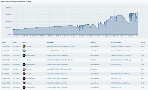 DDR5超频世界记录刷新！成功达成13034MT/s(图1)