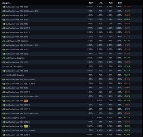 Steam10月软硬件调查:RTX3060居首、AMDCPU持续逼近Intel!(图1)