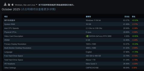 Steam10月软硬件调查:RTX3060居首、AMDCPU持续逼近Intel!(图3)