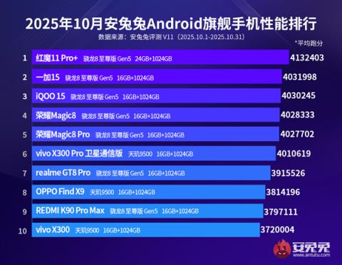 最强游戏手机！安兔兔10月安卓旗舰性能榜出炉：红魔11Pro+第一(图1)