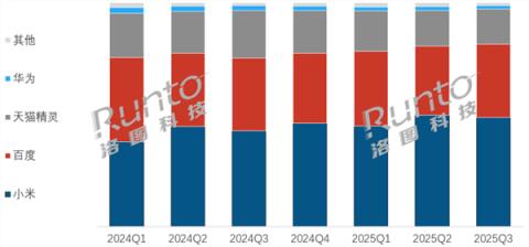 小米夺中国智能音箱第一 份额达48.8%(图2)